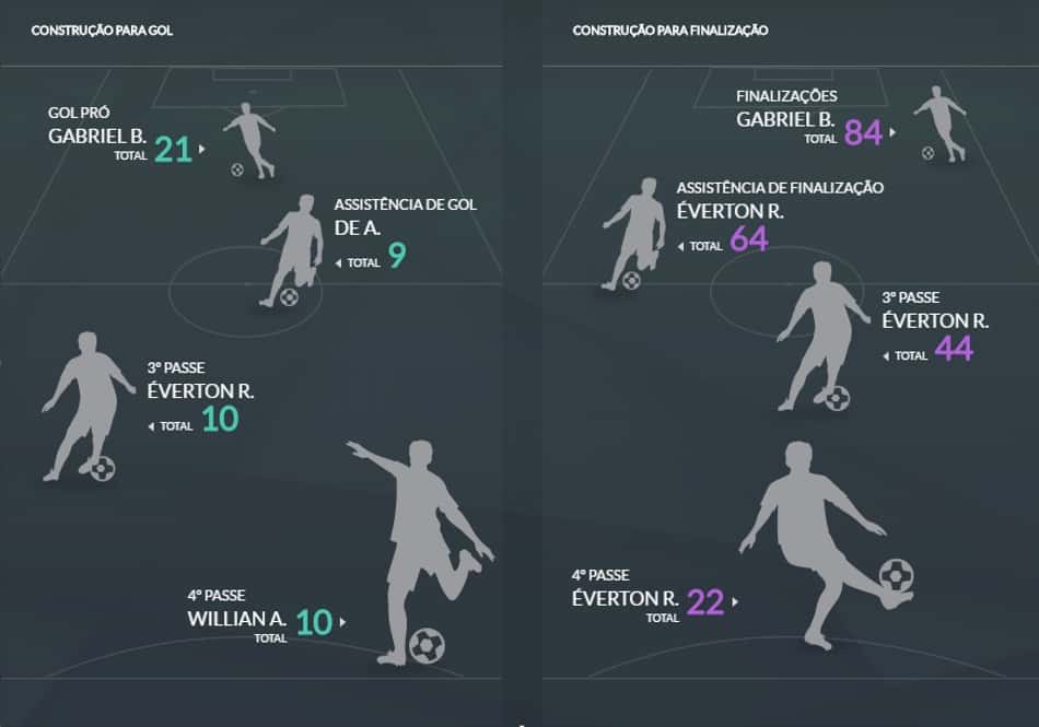 Construção ofensiva do Flamengo - 32ª rodada