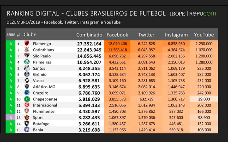 Ranking Digital - Tabela