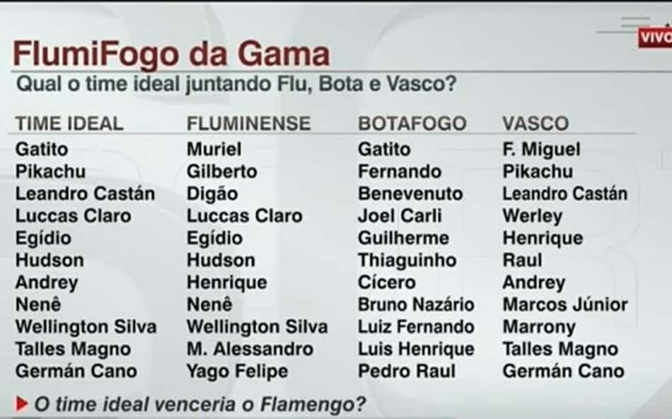 'FlumiFogo da Gama': ESPN escala time ideal juntando rivais do Fla