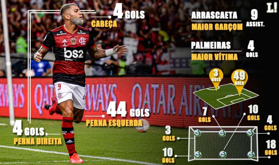 Ultrapassou os 50! O raio-x dos gols de Gabriel Barbosa pelo Flamengo