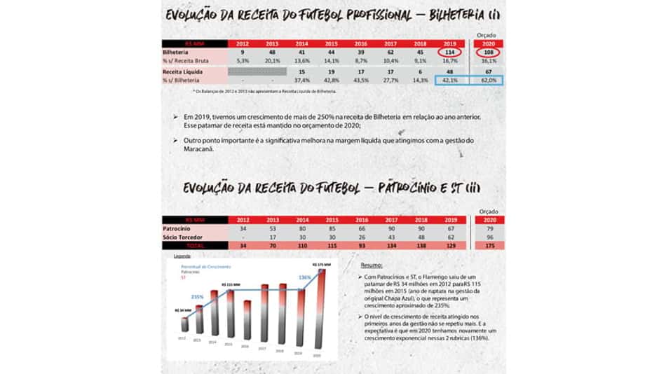 Receita de quase R$ 1 bilhão: Flamengo divulga relatório da temporada passada