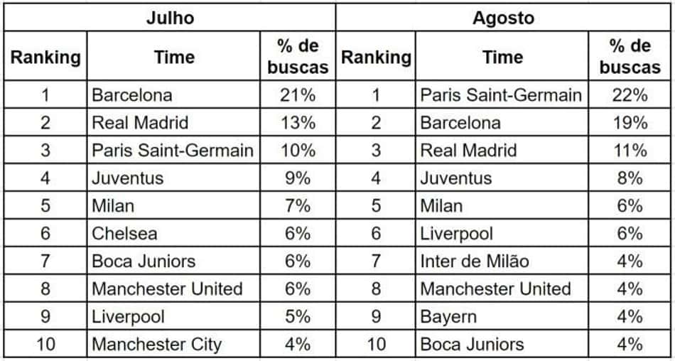Venda de camisas de PSG e Bayern sobem em agosto