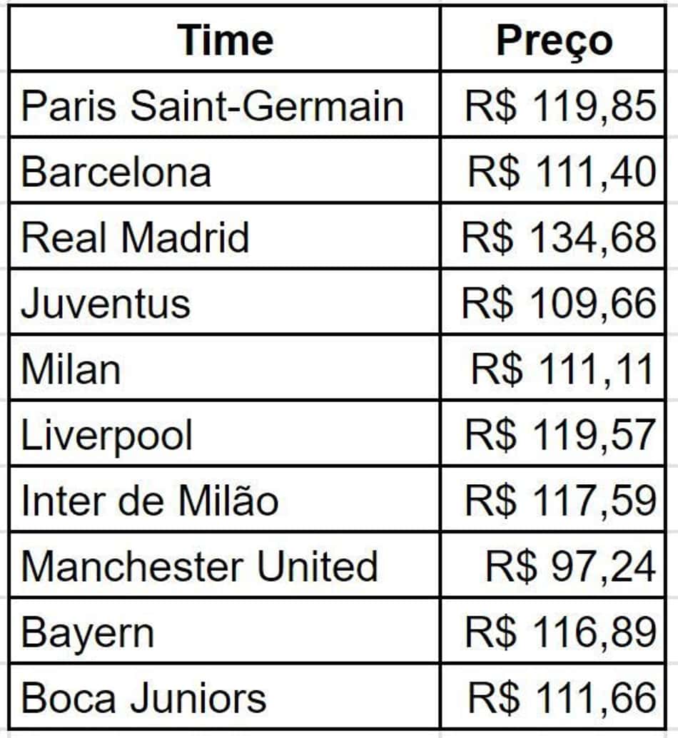 Venda de camisas de PSG e Bayern sobem em agosto