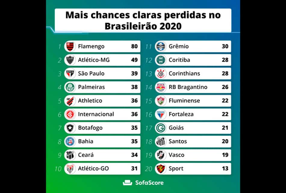 Tabela - Gráfico