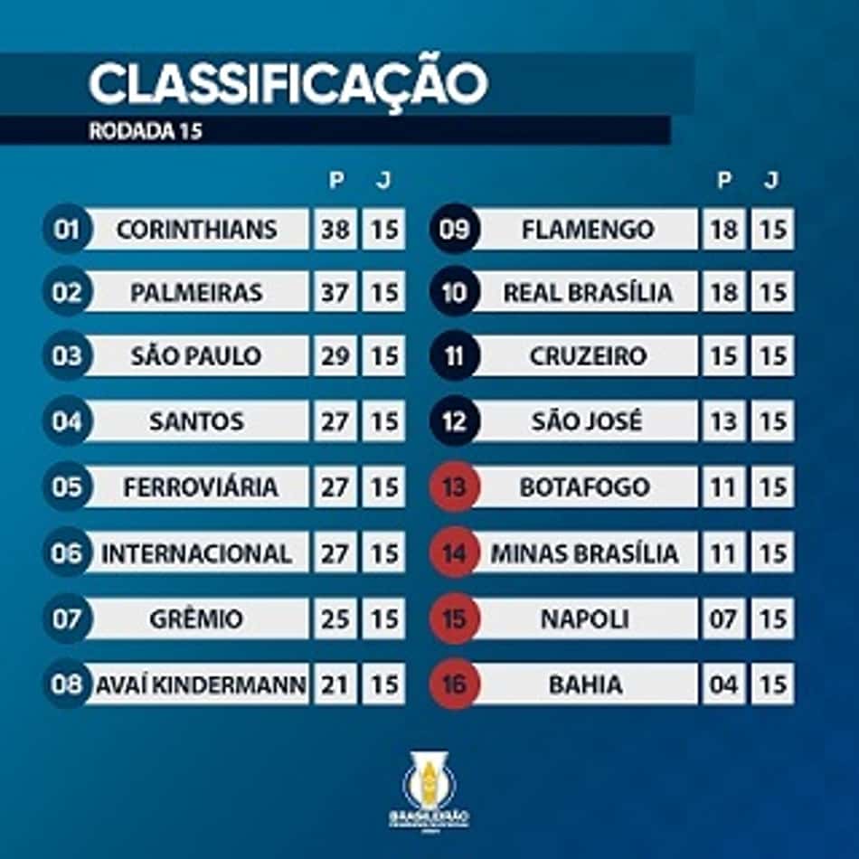 Confira a classificação final da primeira fase do Brasileiro Feminino A1