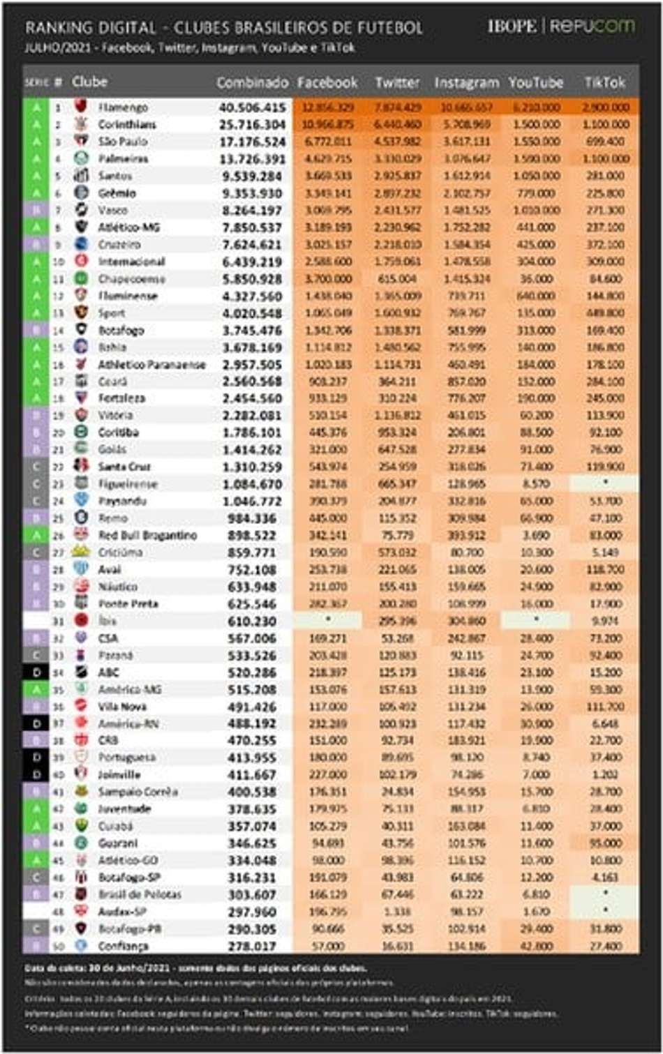 Ranking digital