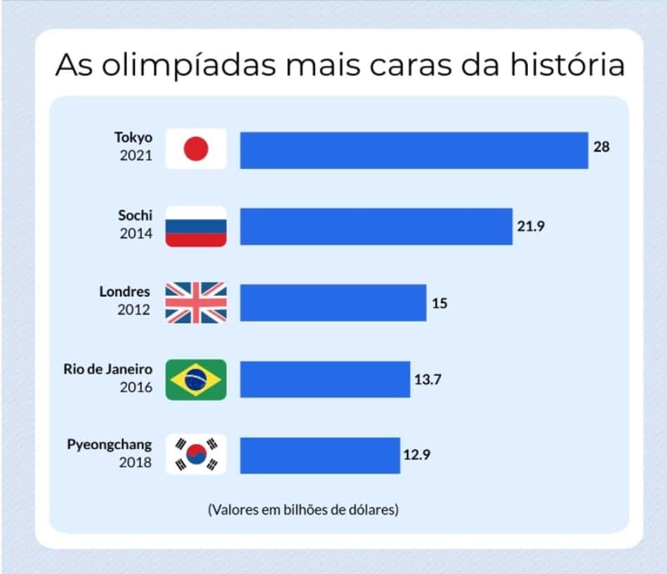 Japão gasta mais que qualquer outro país na história dos Jogos Olímpicos
