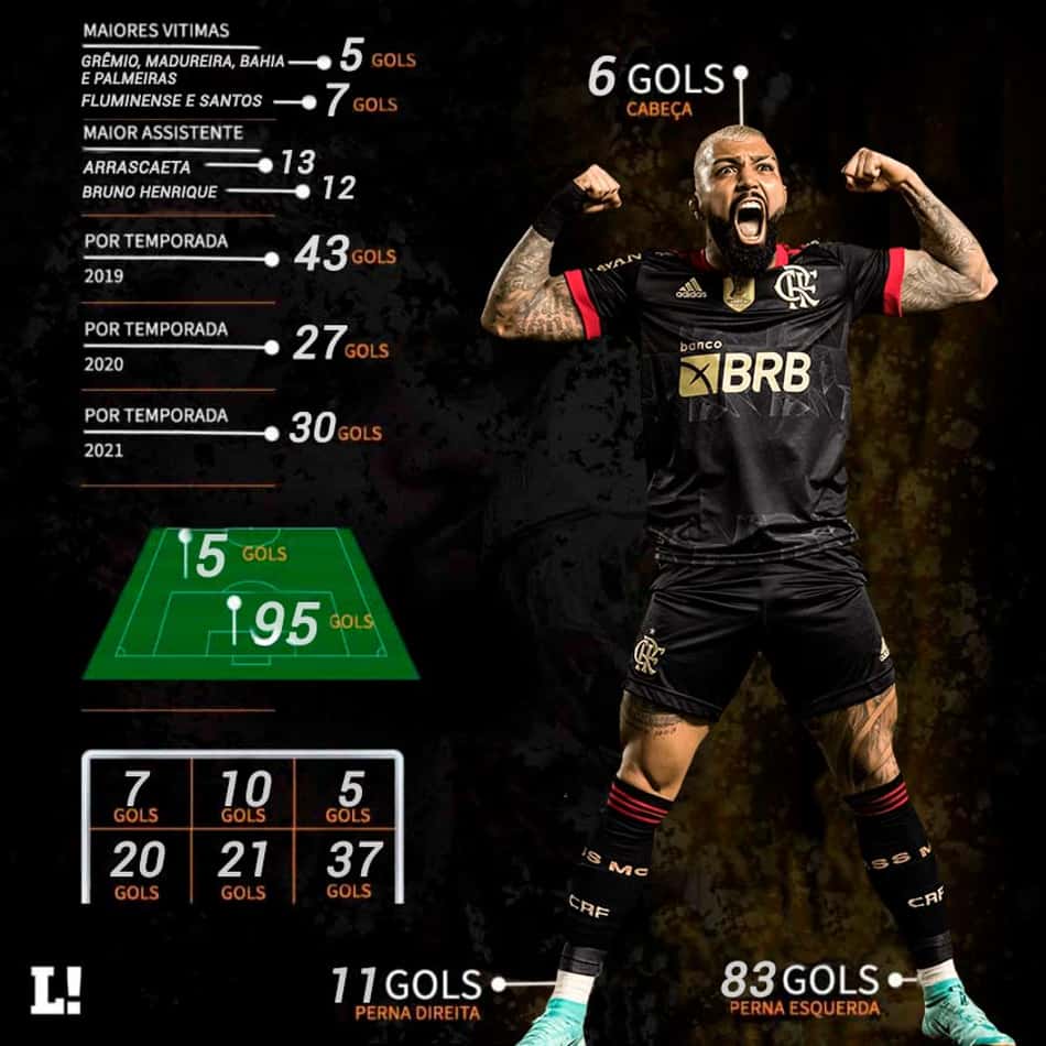 Raio-X: saiba todos os detalhes dos 100 gols de Gabigol pelo Flamengo