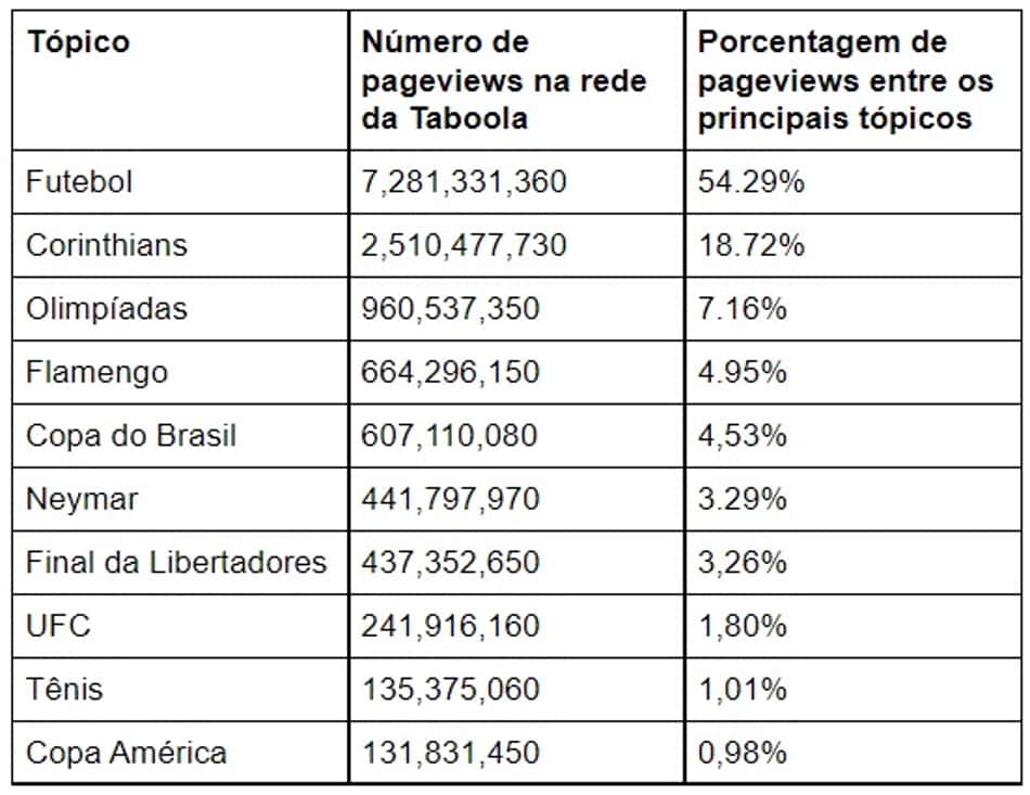 Assuntos mais comentados de 2021