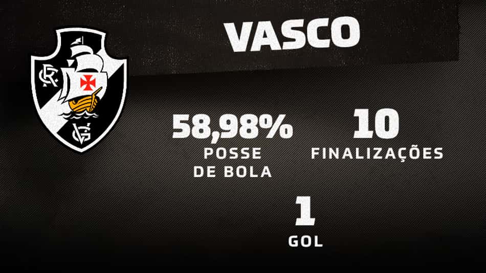 Série B: Vasco teve a maior posse de bola da 1ª rodada, mas foi um dos que menos finalizou