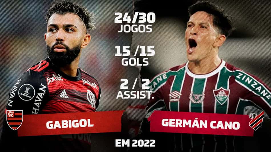 Cano empata com Gabigol na artilharia do futebol brasileiro em 2022