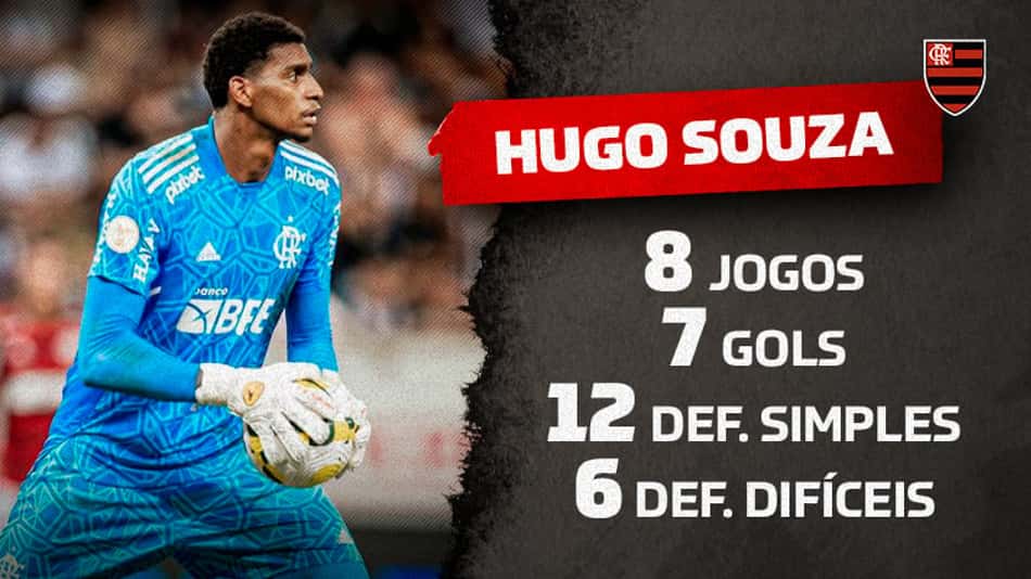 Hugo entra no top 10 dos goleiros com mais defesas difíceis no Brasileirão