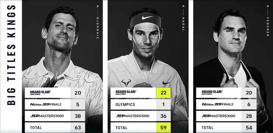 Nadal se aproxima de Djokovic nas grandes conquistas do circuito
