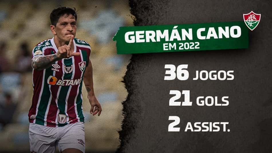 Cano se isola no topo da artilharia do futebol brasileiro em 2022