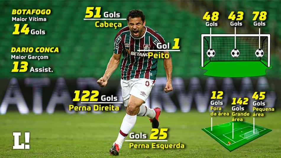 Vai te pegar! Veja o raio-x de todos os 199 gols de Fred pelo Fluminense