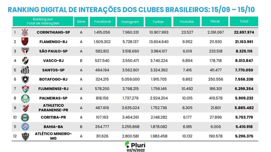 Pluri - Ranking de interações (outubro)