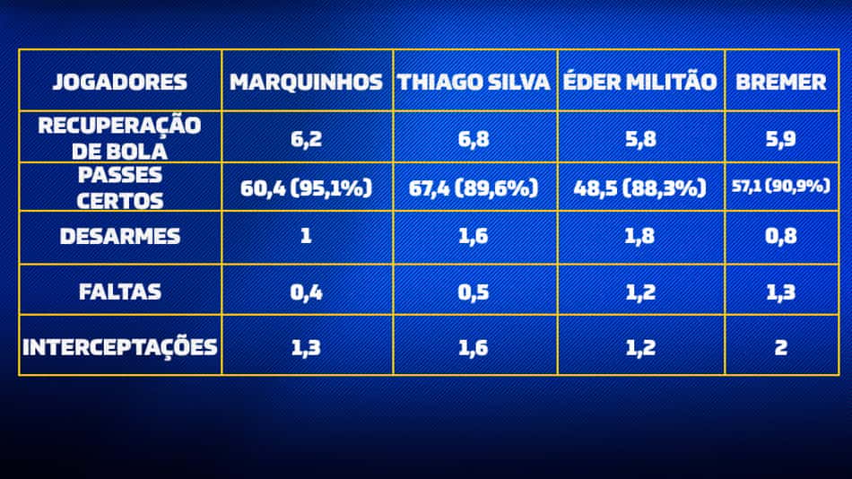 Estatísticas Zagueiros Seleção