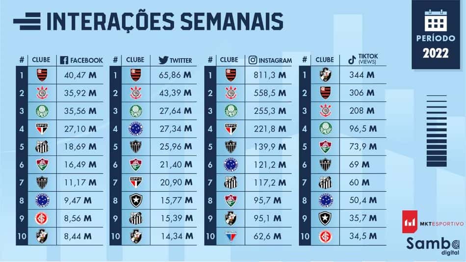 Interações dos clubes brasileiros nas redes sociais em 2022