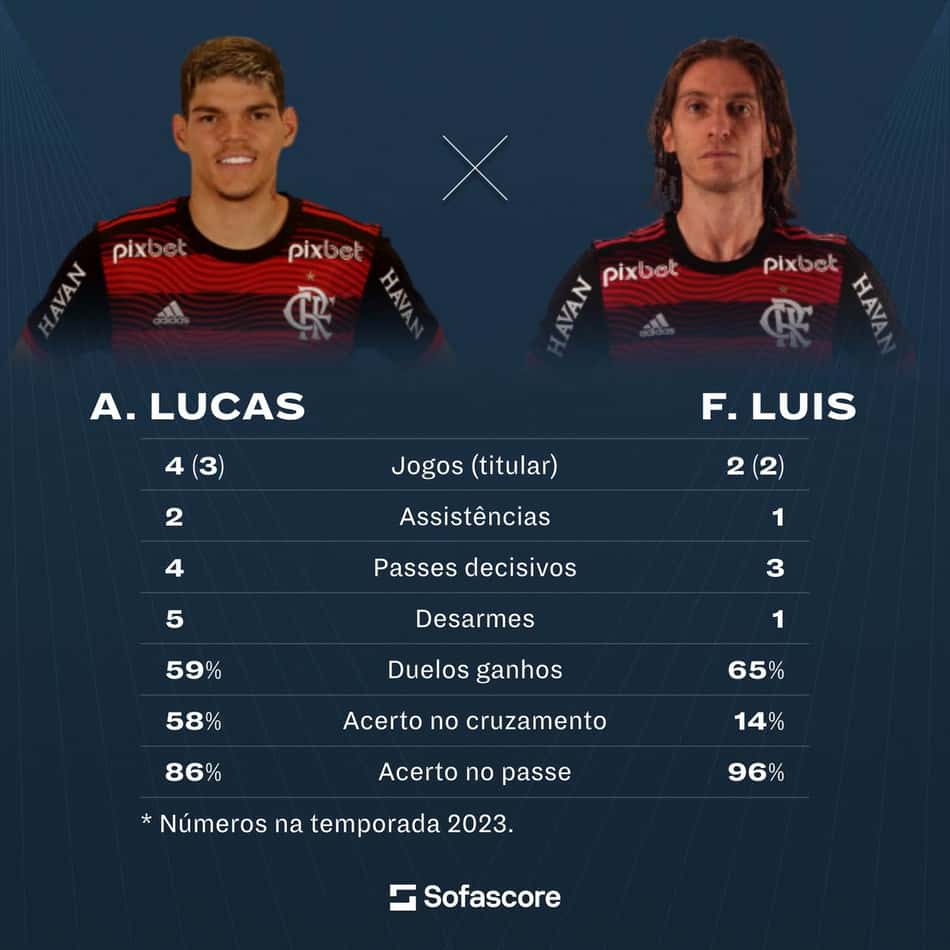 Ayrton Lucas Filipe Luís