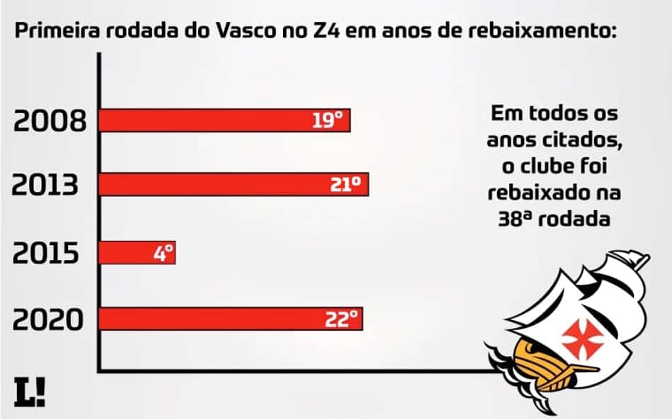 Relembre os jogos que fizeram o Vasco entrar na zona de rebaixamento do Brasileirão em anos de queda