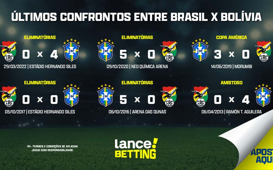Eliminatórias: como foram os últimos jogos entre Brasil e Bolívia?