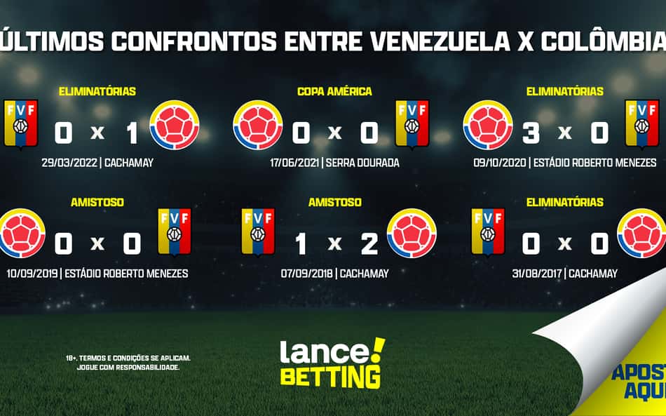 Eliminatórias: como foram os últimos jogos entre Colômbia e Venezuela?