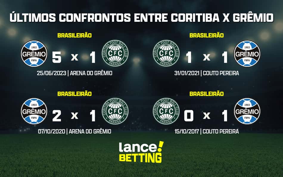 Brasileirão: como foram os últimos jogos entre Coritiba e Grêmio?