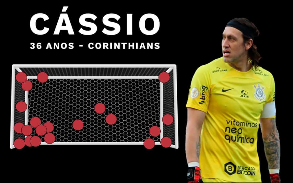 Gols-Sofridos-Cássio-Corinthians