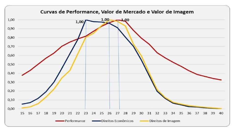 Curva de Idade e Valor de Mercado - Pluri