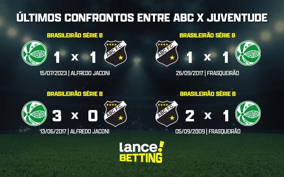 Série B: como foram os últimos jogos entre ABC e Juventude?