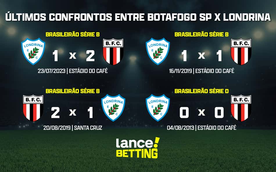Série B: como foram os últimos jogos entre Botafogo-SP e Londrina?