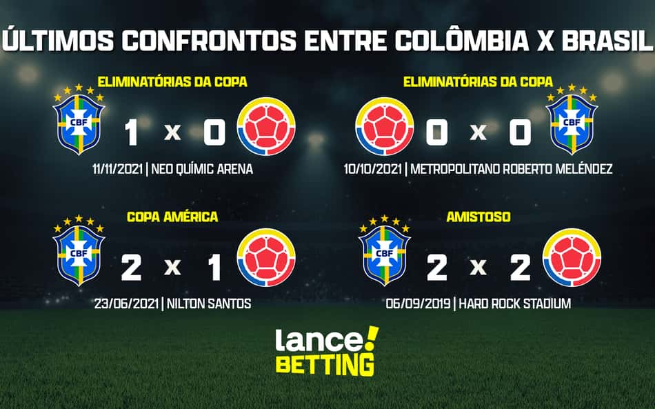 Eliminatórias: como foram os últimos jogos entre Colômbia e Brasil?