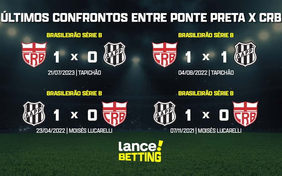 Série B: como foram os últimos jogos entre Ponte Preta e CRB?