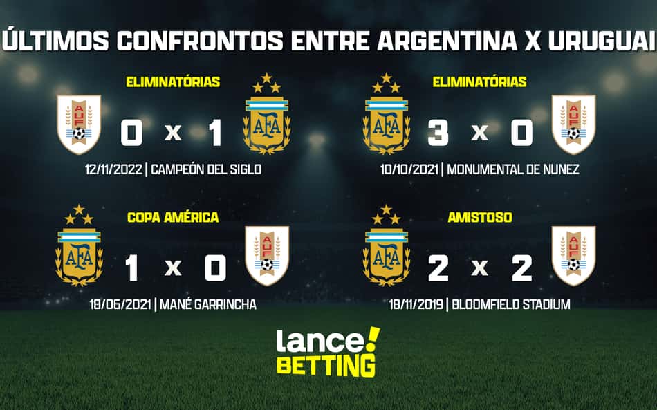 Eliminatórias: como foram os últimos jogos entre Argentina e Uruguai?
