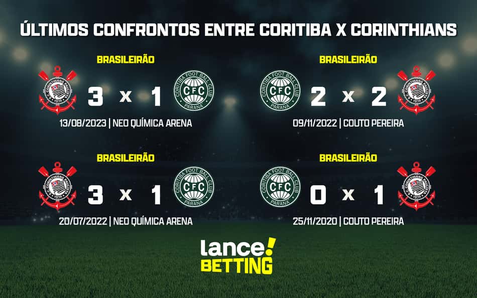 Brasileirão: como foram os últimos jogos entre Coritiba e Corinthians?