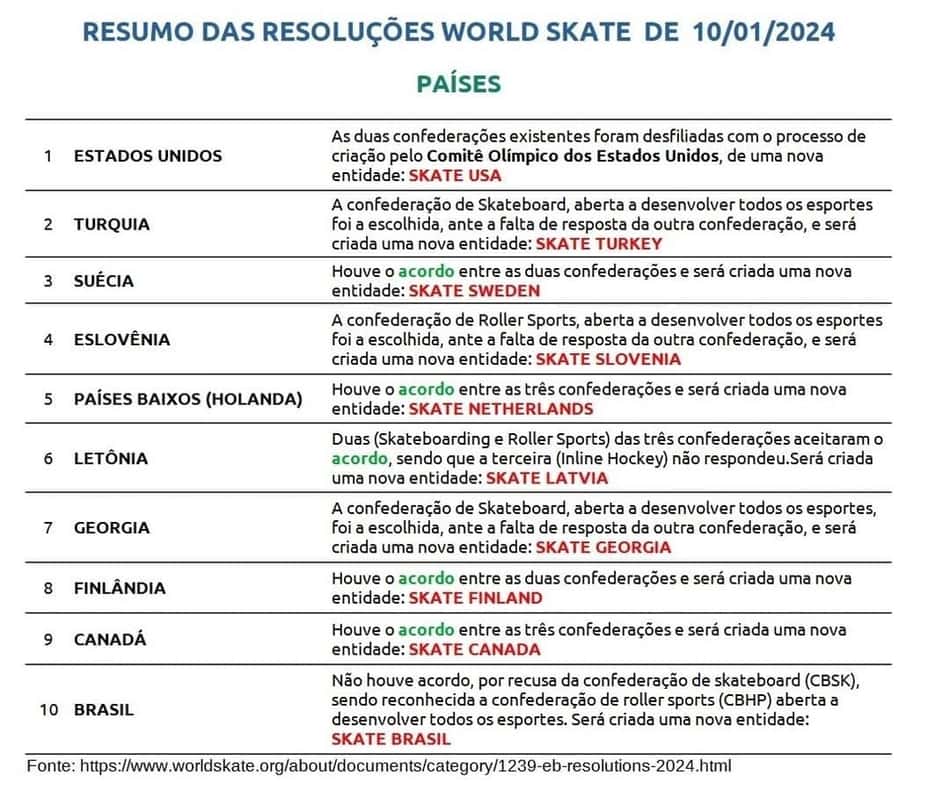 Resoluções World Skate