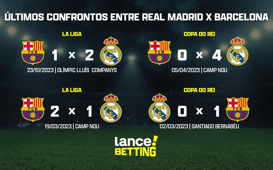 Supercopa da Espanha: como foram os últimos jogos entre Real Madrid e Barcelona?