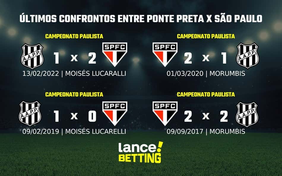Como foram os últimos jogos entre Ponte Preta x São Paulo?