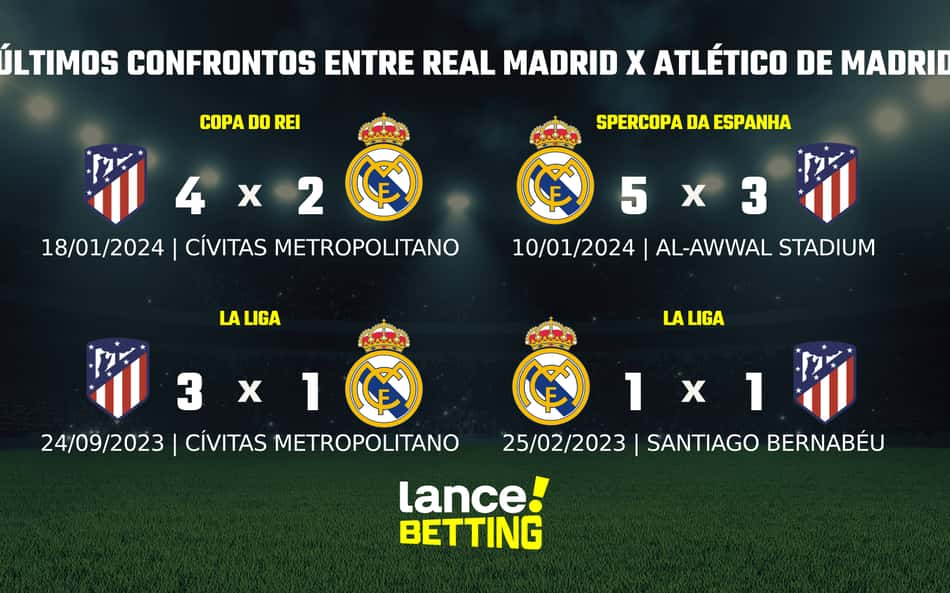 Como foram os últimos jogos entre Real Madrid e Atlético de Madrid?