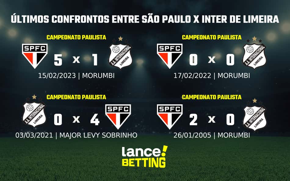 Paulistão: como foram os últimos jogos entre Inter de Limeira e São Paulo?