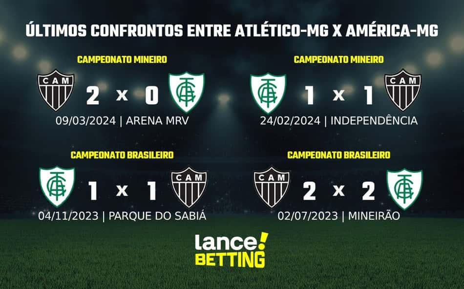 Mineiro: como foram os últimos jogos entre América-MG e Atlético-MG?