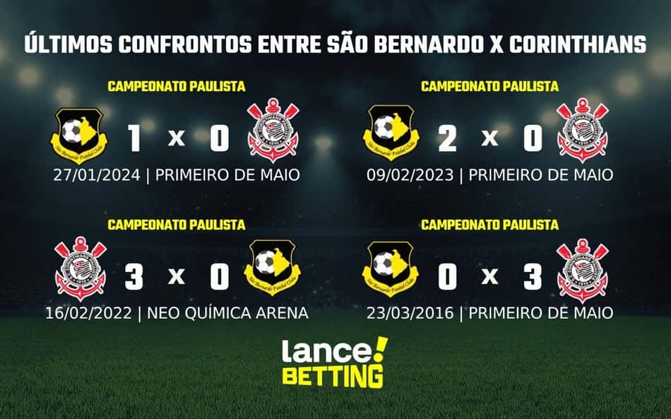 Copa do Brasil: como foram os últimos jogos entre São Bernardo e Corinthians?