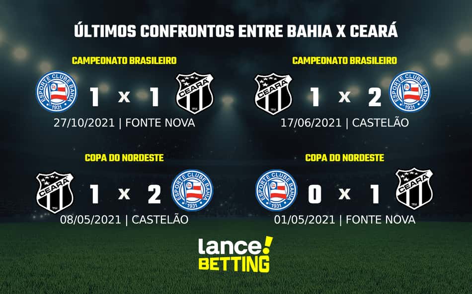 Copa do Nordeste: como foram os últimos jogos entre Ceará e Bahia?
