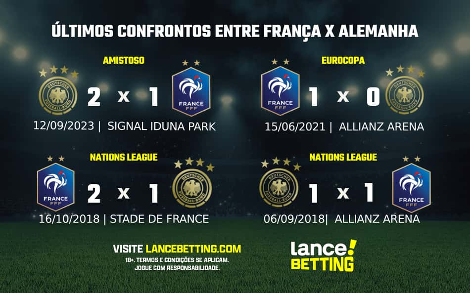 Amistosos: como foram os últimos jogos entre França e Alemanha?