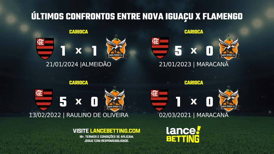 Carioca: como foram os últimos jogos entre Nova Iguaçu e Flamengo