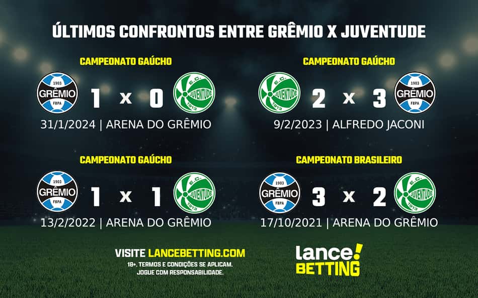 Gauchão: como foram os últimos jogos entre Juventude e Grêmio?