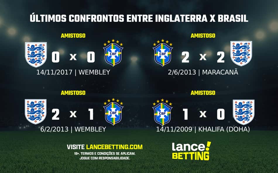 Amistoso: como foram os últimos jogos entre Inglaterra e Brasil?