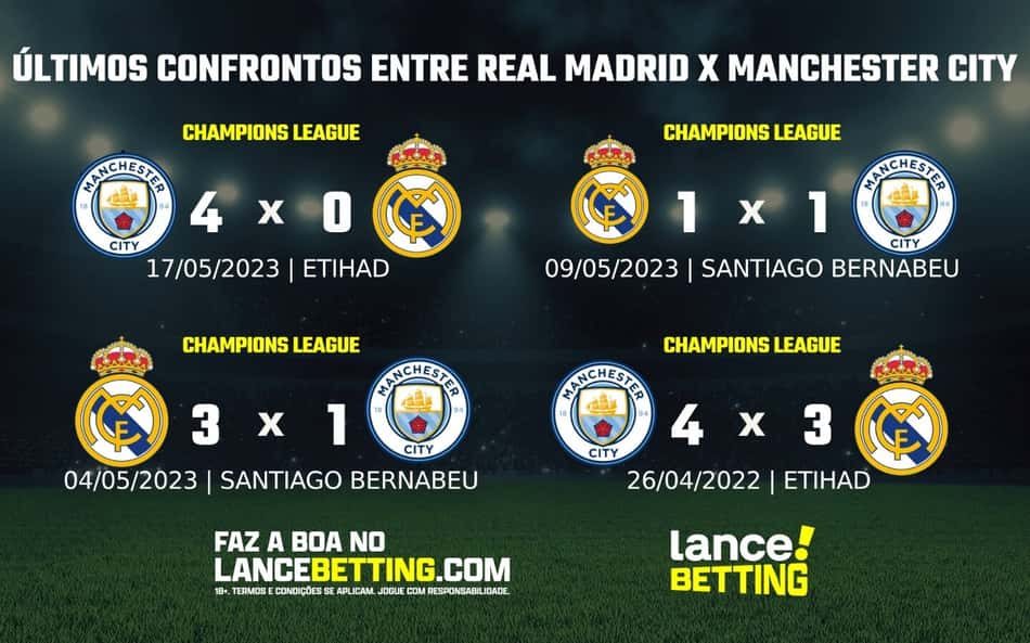 Champions League: como foram os últimos jogos entre Real Madrid e Manchester City?