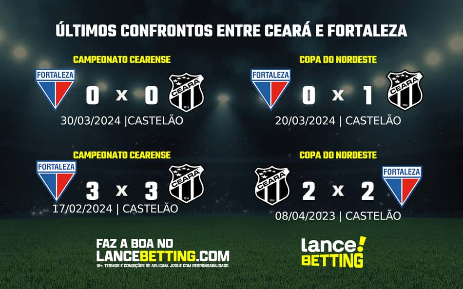 Cearense: como foram os últimos jogos entre Ceará e Fortaleza?