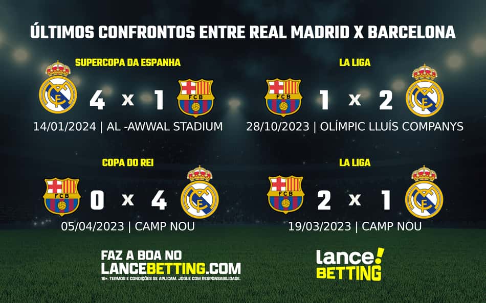 LA LIGA: como foram os últimos jogos entre Real Madrid e Barcelona?